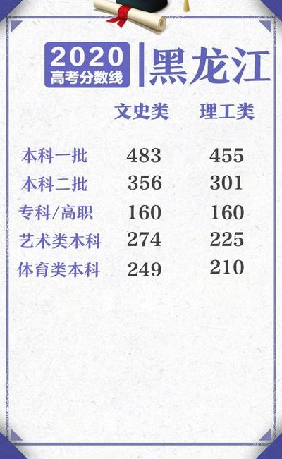 黑龙江高考分数线2020(2020年黑龙江高考分数线出炉)