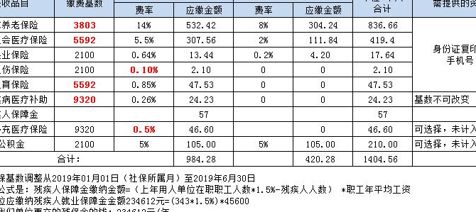 广州市社保局(广州市社保局：社保费率确定，城乡居民医保标准提高！)