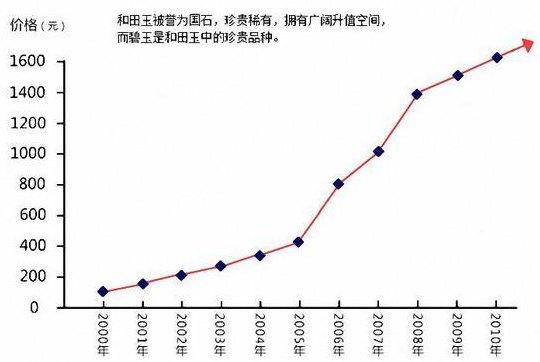 和田玉价格走势(田玉价格飙升，市场需求旺盛)