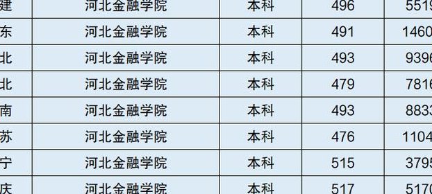 河北金融学院是几本(河北金融学院位列本科高校哪个档次？)