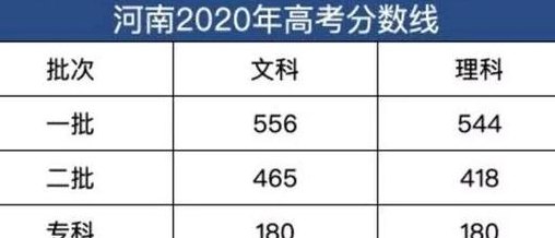 河南分数线2021(2021年河南高考分数线公布！)