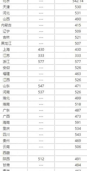 青海大学录取分数线(青海大学2021年录取分数线公布)