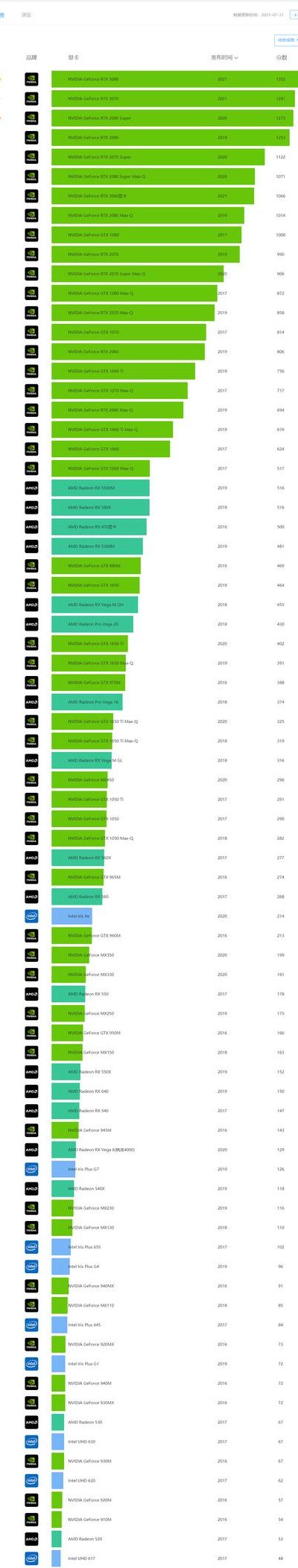 移动显卡排名(2021年笔记本移动显卡排行榜TOP10)