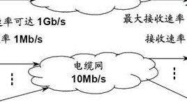 带宽控制(网络带宽管理方案，提高网速，解决拥塞问题)