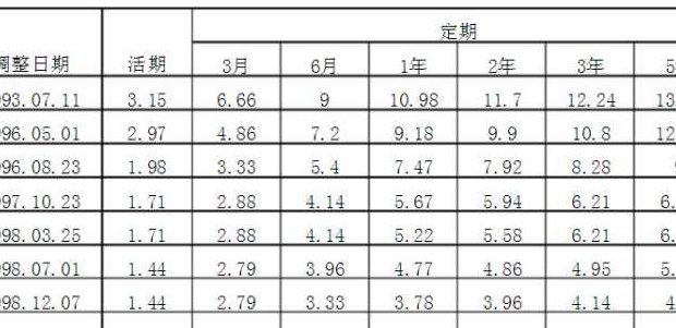 2008年活期存款利率(2008年银行活期利率是多少？)