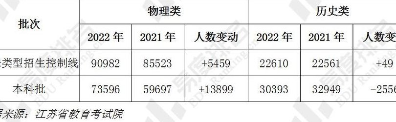 江苏2022一本二本分数线预测(2022江苏本科一二批分数线预测)