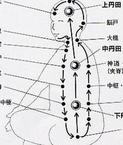 小周天运行路线（小周天运行路线图画大全）