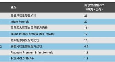 关于9款奶粉含致癌物的信息