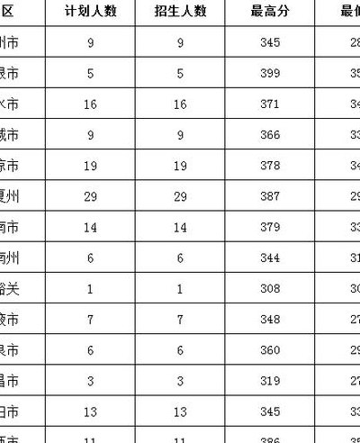 平凉医专录取分数线(平凉医专2021录取分数线公布)