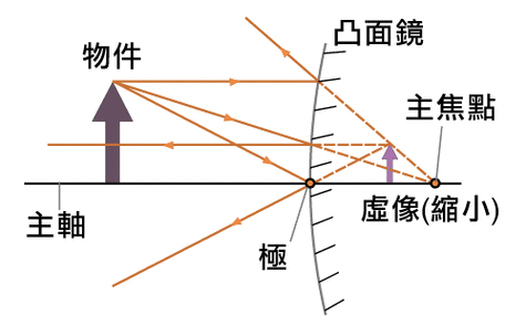 凸面镜成像(凸面镜成像：原理和应用汇总)