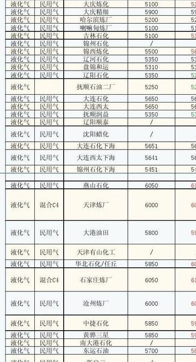 液化气价格最新价格（洛阳液化气价格最新价格）