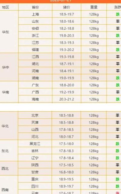 猪肉价格回落（猪肉价格回落至二级预警区间一）