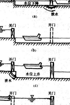 船闸的工作原理(船闸是如何运作的)