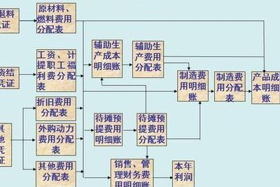 完全成本法(企业成本核算方法详解)