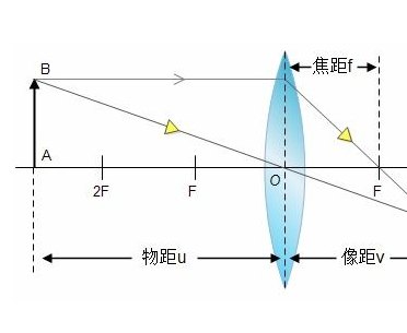 焦距是什么意思(焦距的含义是什么？)