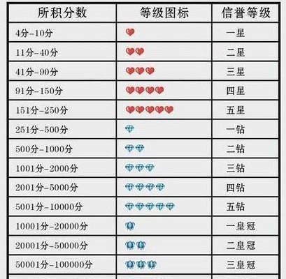 淘宝信誉等级表(淘宝卖家信誉评级一览表 → 淘宝卖家信誉等级速查手册)