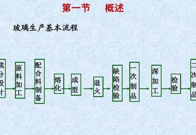 玻璃生产工艺(制造高质量玻璃的工艺技术)