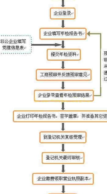 河南工商网上年检(河南工商网上年检流程详解)