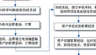 火车电话订票流程(火车订票电话操作步骤详解)