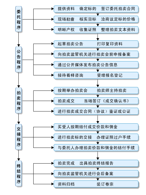 现金拍卖行（现场拍卖具体流程）