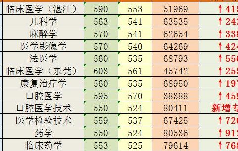 湛江医学院（湛江医学院录取分数线2023）