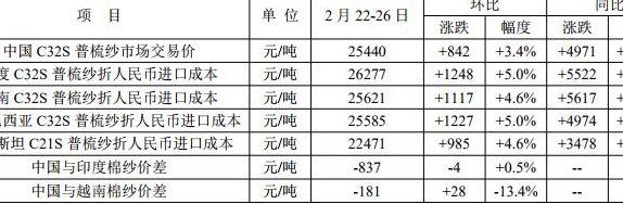 棉纱价格（棉纱价格金投网）