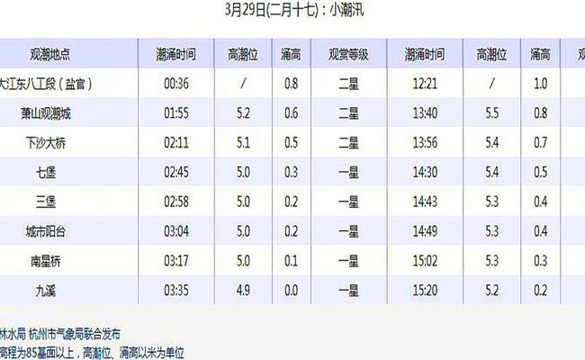 今天钱塘江大潮时间表（今天钱塘江大潮时间表农日8月l18大潮时间表）