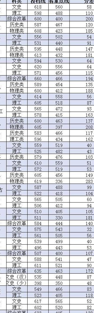 西北政法大学录取分数线（西北政法大学录取分数线2023）