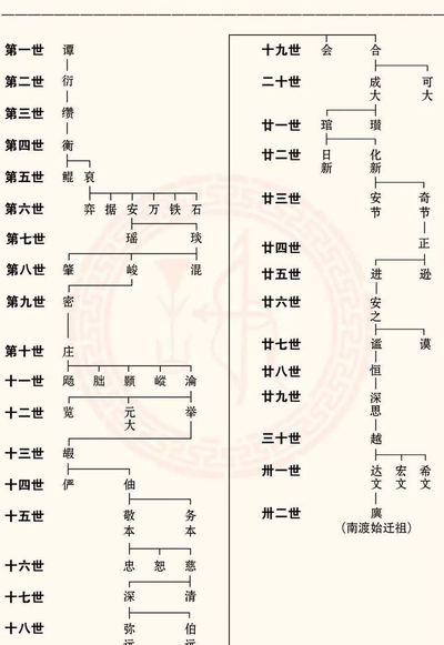 谢氏族谱字辈（谢氏族谱字辈宝树堂）