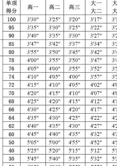 1000米跑步标准成绩（公安1000米跑步标准成绩）