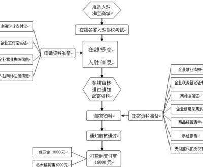 淘宝服务（淘宝服务商怎么入驻）