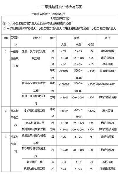 二级注册建筑师（二级注册建筑师执业范围）