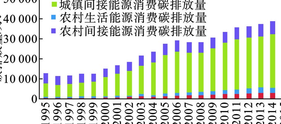 消费行为（消费行为间接影响碳排放生产决定消费）