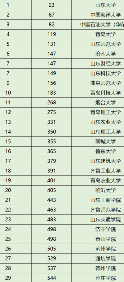 山东交通学院是几本（山东最好5个二本大学）