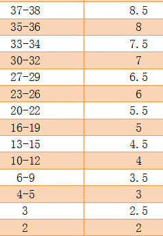 雅思听力评分标准（雅思听力评分标准2024年）