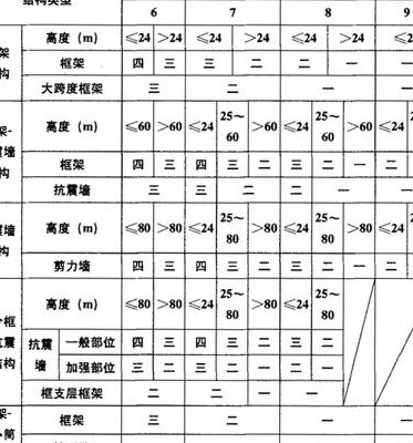 一般建筑抗震等级为几级（房屋抗震等级国家标准）