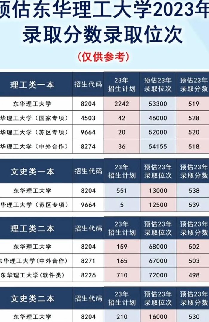 东华理工大学分数线（东华理工大学分数线2023年是多少）