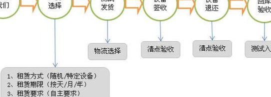 服务器租用收费（服务器租用一些流程是什么流程）