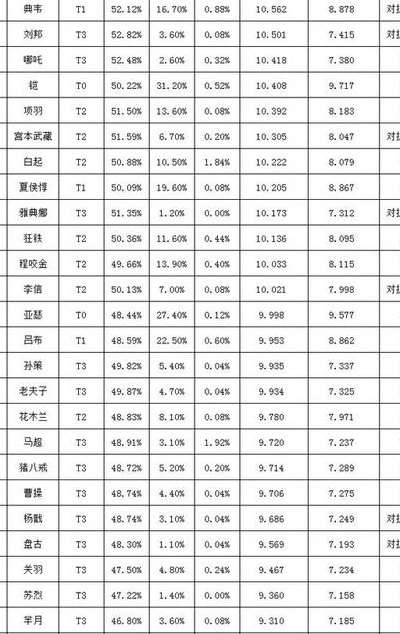 王者荣耀辅助英雄（王者荣耀辅助英雄排名）