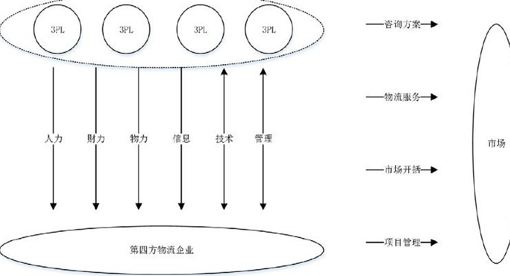 物流是什么意思（4pl物流是什么意思）