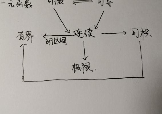 连续和可导的关系（连续和可导的关系证明）