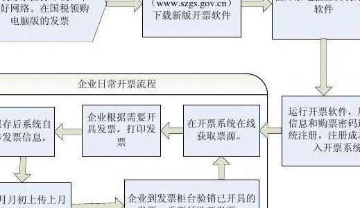 个人税务开票操作流程（个人税务开票操作流程）