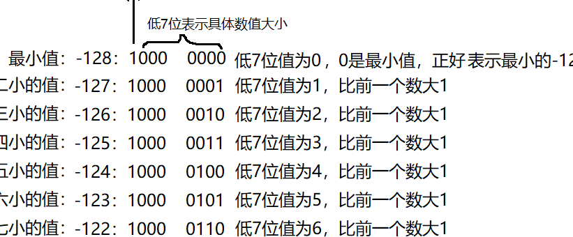 负数的二进制的简单介绍