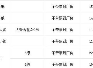 今日废纸回收价格表（今日废纸回收价格表2023每公斤多少）