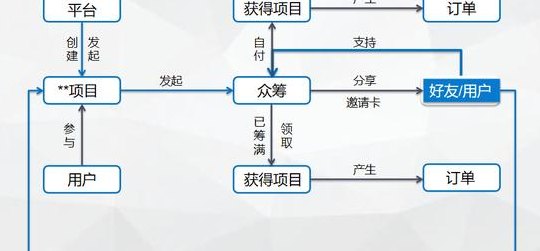 个人怎么发起众筹（个人怎么发起众筹创业会议开场白）