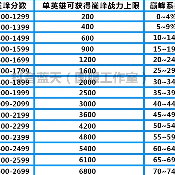 王者荣耀战力（王者荣耀战力计算公式表）