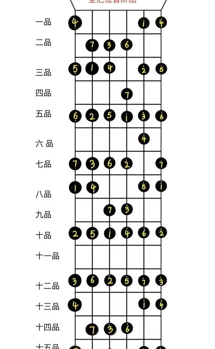 吉他七个音阶1234567（吉他七个音阶指法）