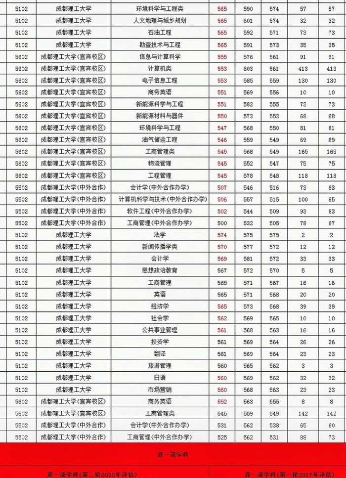 成都理工大学2018年录取分数线（2020年成都理工大学录取分数）