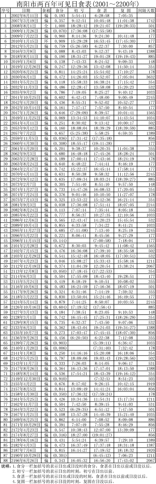 日食多少年一次（日食大概多少年一次）