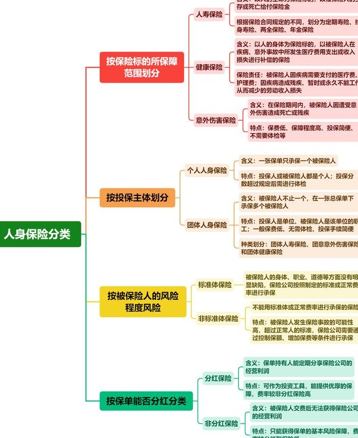 人身保险有哪几种（人身保险有哪几种分类）